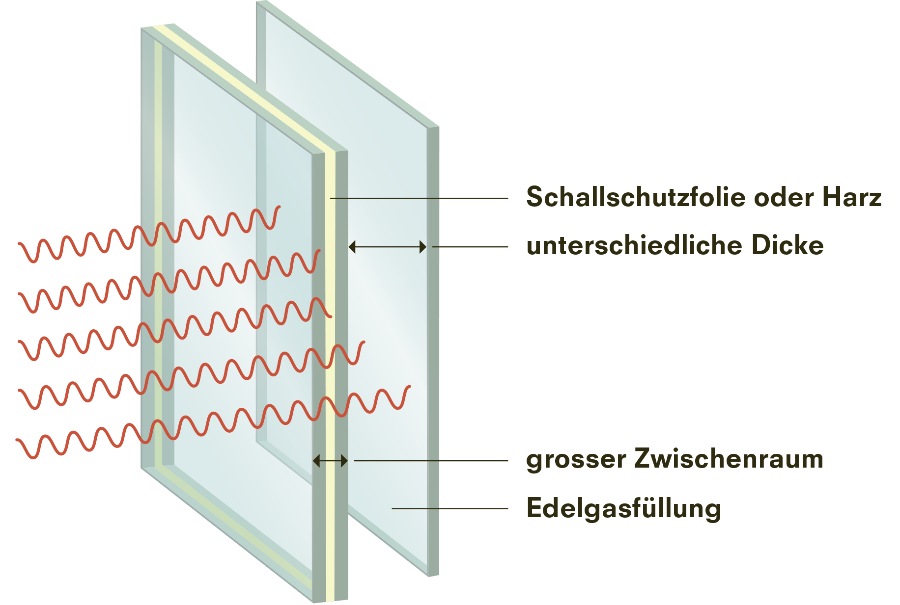 Schema Aufbau Schallschutzfenster